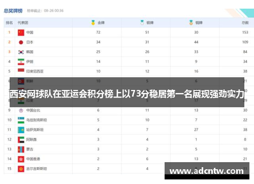 西安网球队在亚运会积分榜上以73分稳居第一名展现强劲实力